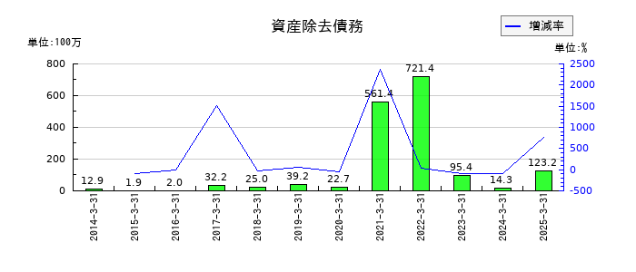 はるやまホールディングスの資産除去債務の推移