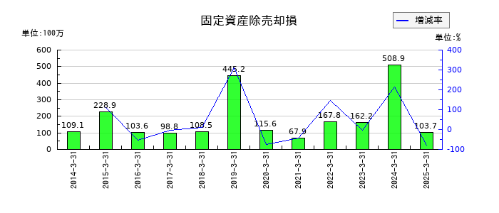 はるやまホールディングスの固定資産除売却損の推移