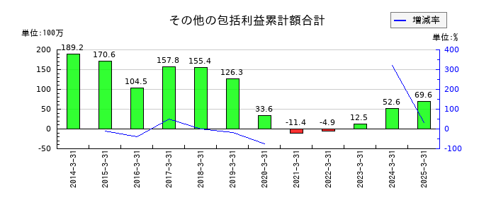 はるやまホールディングスのその他の包括利益累計額合計の推移