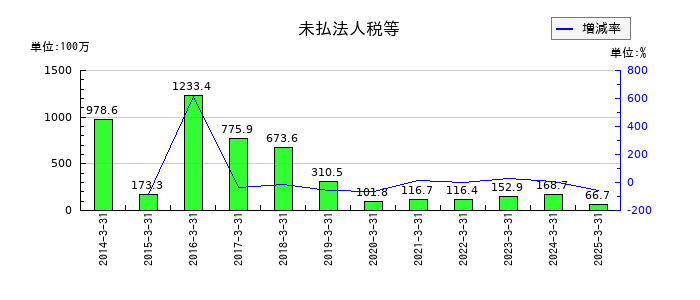 はるやまホールディングスの未払法人税等の推移