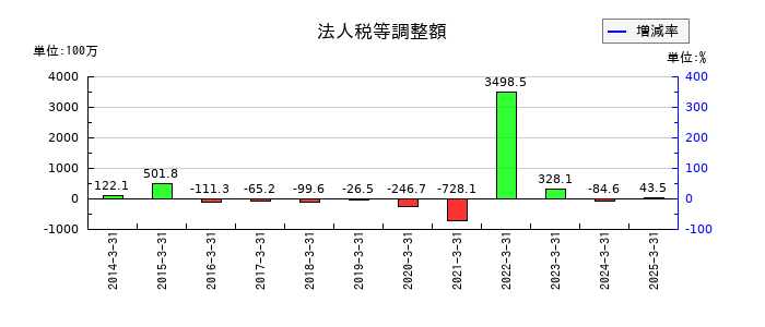 はるやまホールディングスの法人税等調整額の推移