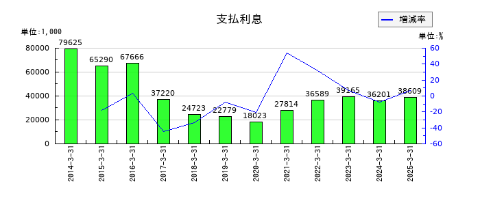 はるやまホールディングスの支払利息の推移