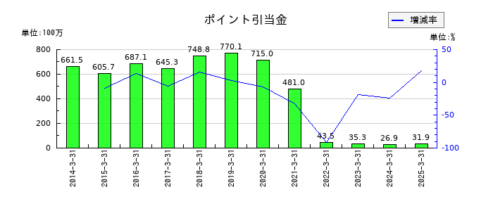 はるやまホールディングスのポイント引当金の推移