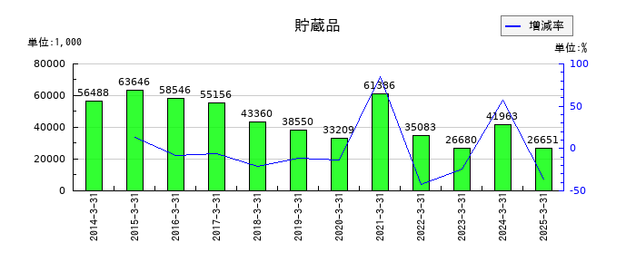 はるやまホールディングスの貯蔵品の推移