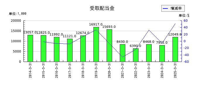 はるやまホールディングスの受取配当金の推移