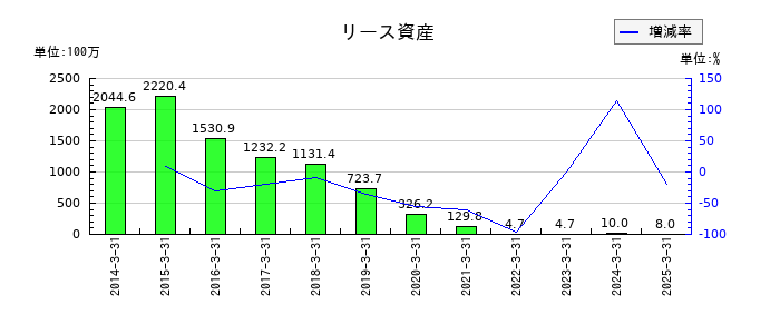 はるやまホールディングスのリース資産の推移