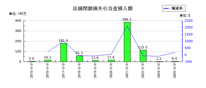 はるやまホールディングスの店舗閉鎖損失引当金繰入額の推移