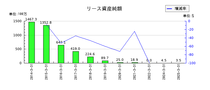 はるやまホールディングスのリース資産純額の推移