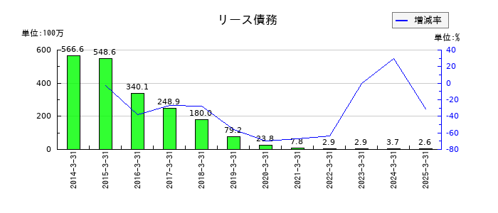 はるやまホールディングスのリース債務の推移
