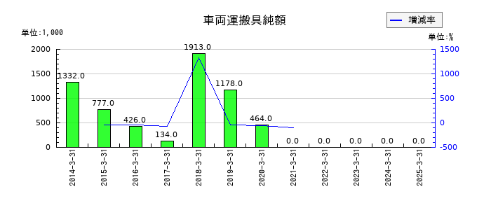 はるやまホールディングスの車両運搬具純額の推移
