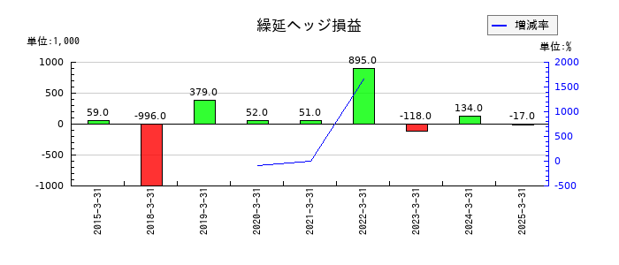 はるやまホールディングスの繰延ヘッジ損益の推移