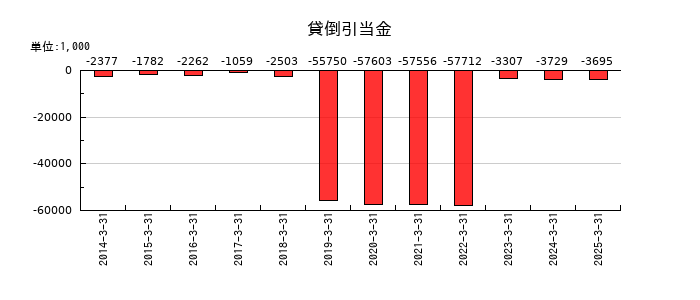はるやまホールディングスの貸倒引当金の推移