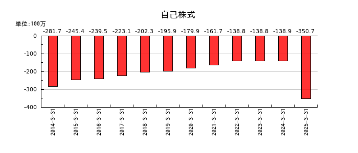 はるやまホールディングスの自己株式の推移