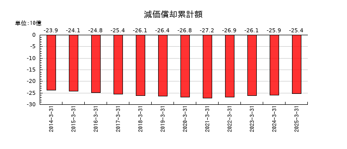 はるやまホールディングスの減価償却累計額の推移