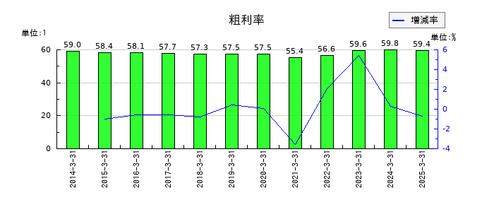はるやまホールディングスの粗利率の推移