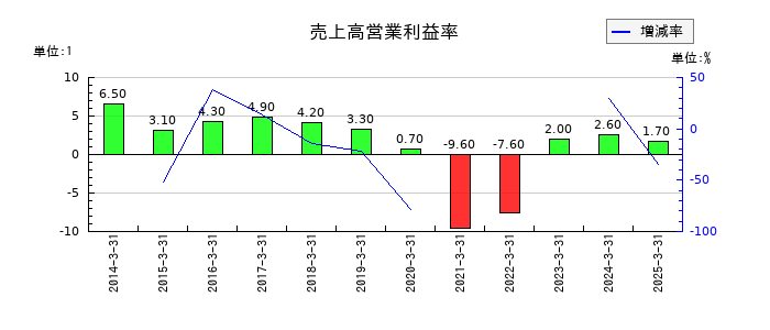 はるやまホールディングスの売上高営業利益率の推移