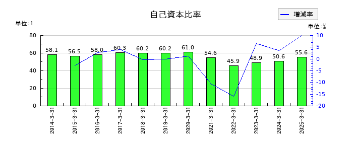 はるやまホールディングスの自己資本比率の推移