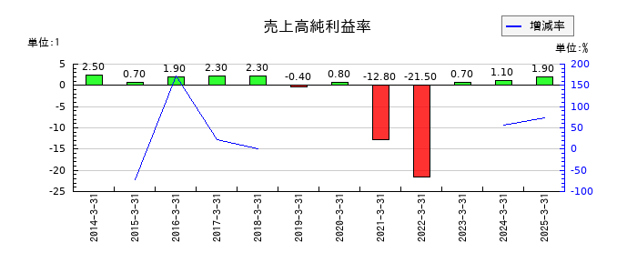 はるやまホールディングスの売上高純利益率の推移