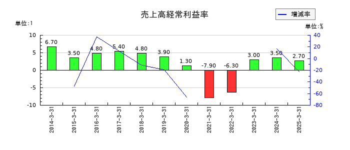 はるやまホールディングスの売上高経常利益率の推移