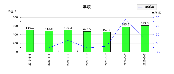 はるやまホールディングスの年収の推移