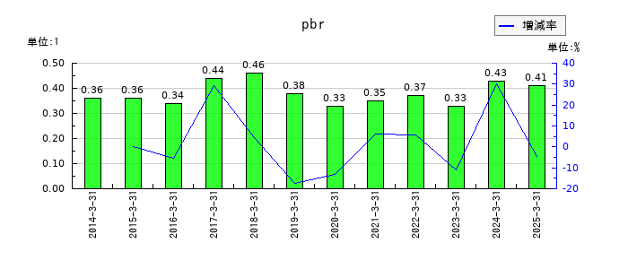 はるやまホールディングスのpbrの推移