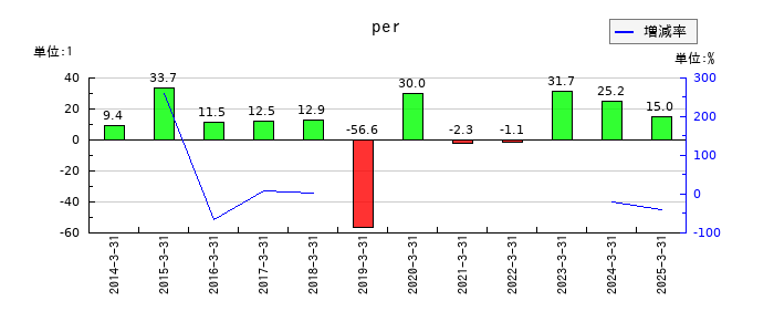 はるやまホールディングスのperの推移