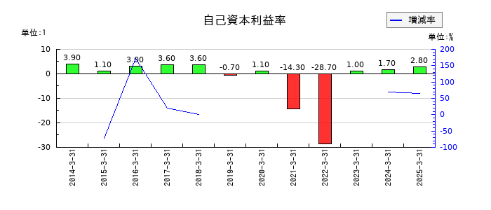 はるやまホールディングスの自己資本利益率の推移