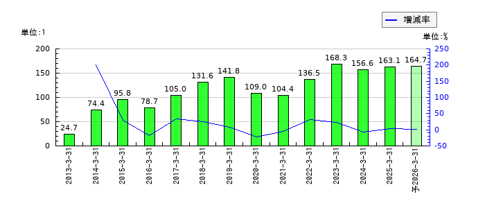 南陽のEPS(一株当たりの利益)推移