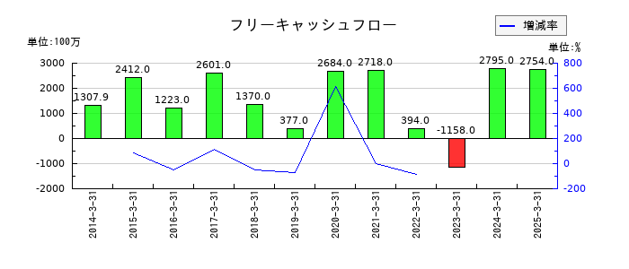 南陽のフリーキャッシュフロー推移