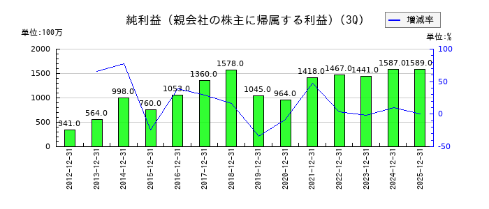 南陽の第3四半期の純利益推移