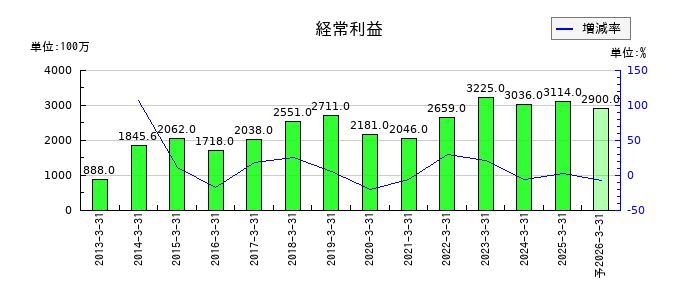南陽の通期の経常利益推移