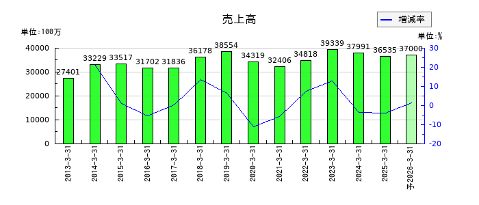 南陽の通期の売上高推移