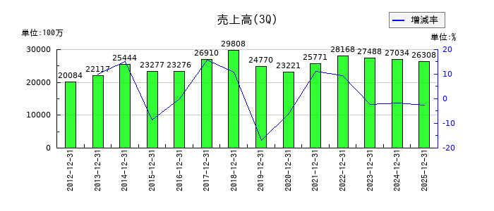 南陽の第3四半期の売上高推移