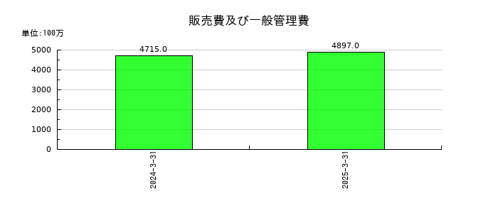 南陽の販売費及び一般管理費の推移