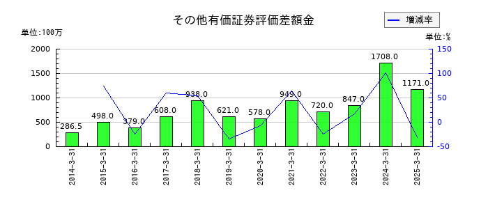 南陽のその他有価証券評価差額金の推移