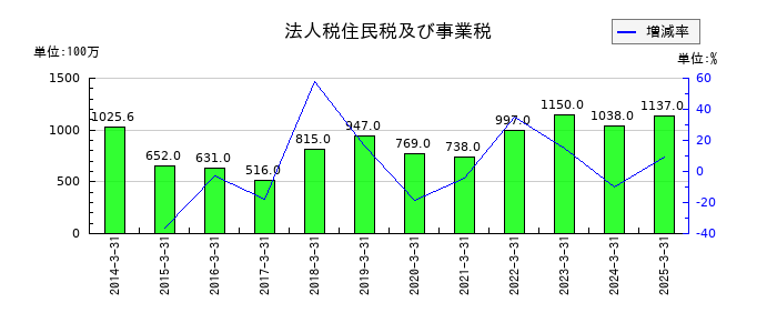 南陽の法人税住民税及び事業税の推移