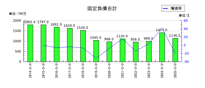 南陽の固定負債合計の推移