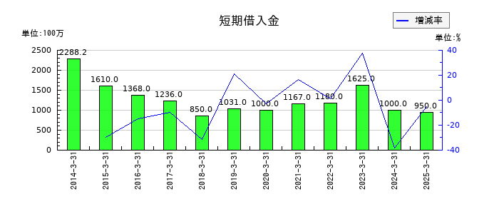 南陽の短期借入金の推移