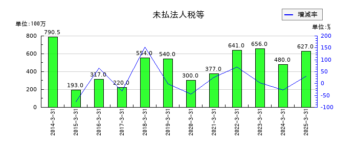 南陽の未払法人税等の推移