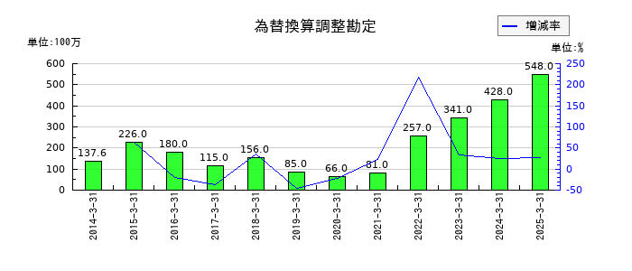南陽の為替換算調整勘定の推移