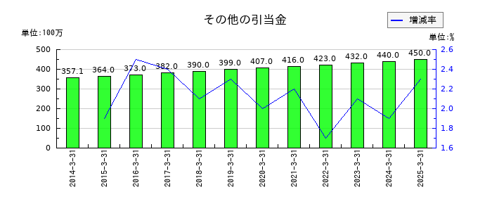南陽のその他の引当金の推移
