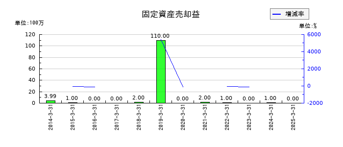 南陽の固定資産売却益の推移