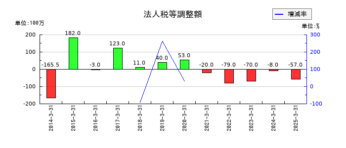 南陽の法人税等調整額の推移