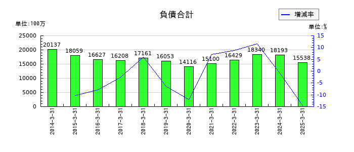 南陽の負債合計の推移