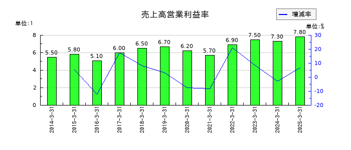 南陽の売上高営業利益率の推移