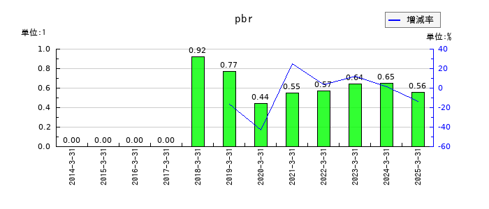 南陽のpbrの推移