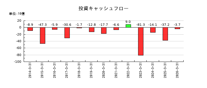ノジマの投資キャッシュフロー推移