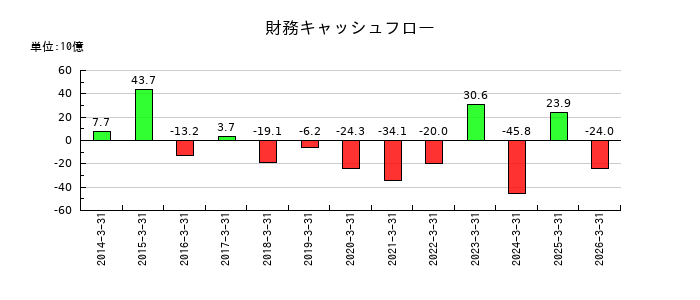ノジマの財務キャッシュフロー推移