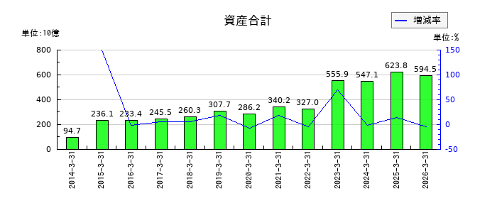 ノジマの資産合計の推移