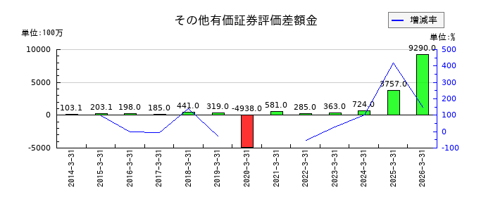 ノジマのその他有価証券評価差額金の推移